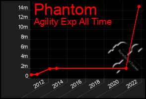 Total Graph of Phantom