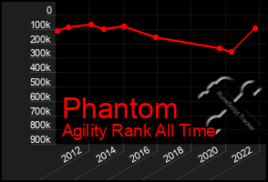 Total Graph of Phantom