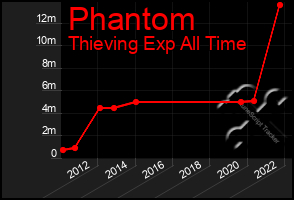 Total Graph of Phantom