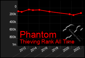 Total Graph of Phantom