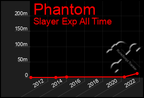 Total Graph of Phantom