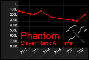 Total Graph of Phantom