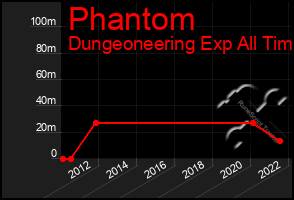 Total Graph of Phantom