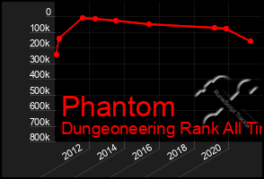 Total Graph of Phantom