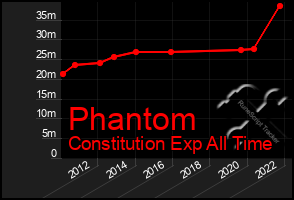 Total Graph of Phantom