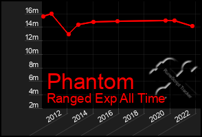 Total Graph of Phantom