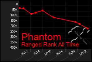 Total Graph of Phantom