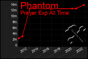 Total Graph of Phantom