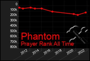 Total Graph of Phantom