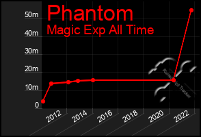 Total Graph of Phantom