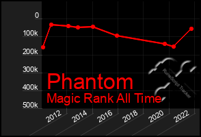 Total Graph of Phantom