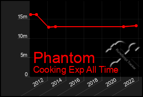 Total Graph of Phantom