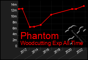 Total Graph of Phantom