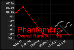 Total Graph of Phantombro