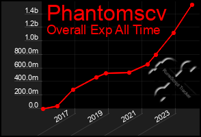 Total Graph of Phantomscv