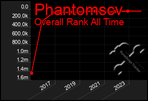 Total Graph of Phantomscv