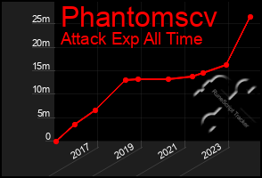 Total Graph of Phantomscv