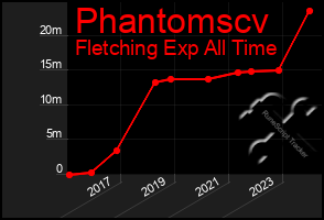 Total Graph of Phantomscv