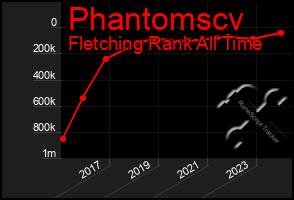 Total Graph of Phantomscv