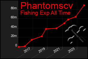 Total Graph of Phantomscv