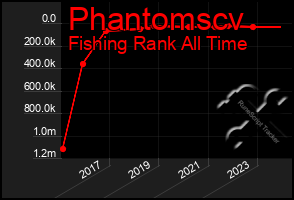 Total Graph of Phantomscv