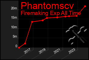 Total Graph of Phantomscv