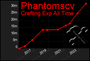 Total Graph of Phantomscv