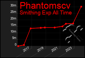 Total Graph of Phantomscv