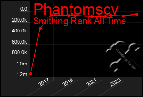 Total Graph of Phantomscv