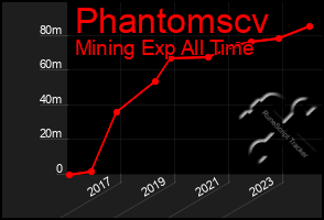 Total Graph of Phantomscv