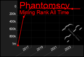 Total Graph of Phantomscv