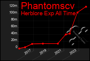 Total Graph of Phantomscv