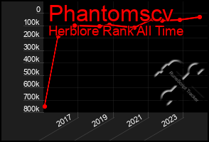 Total Graph of Phantomscv