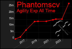 Total Graph of Phantomscv