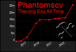 Total Graph of Phantomscv