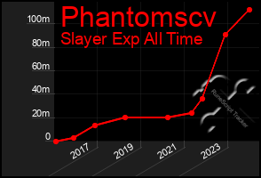 Total Graph of Phantomscv