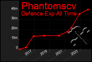 Total Graph of Phantomscv