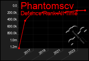 Total Graph of Phantomscv