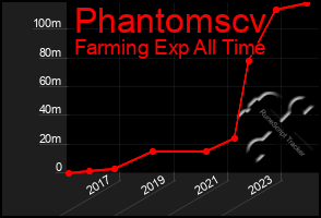 Total Graph of Phantomscv