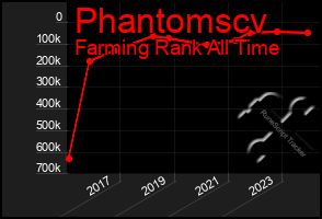 Total Graph of Phantomscv