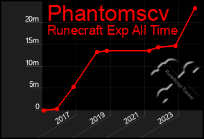 Total Graph of Phantomscv