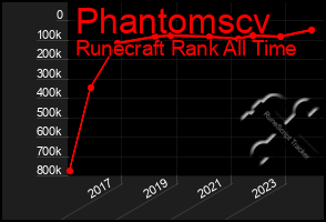 Total Graph of Phantomscv