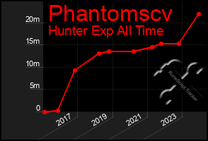 Total Graph of Phantomscv