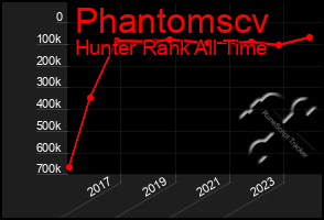 Total Graph of Phantomscv