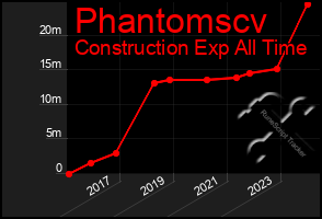 Total Graph of Phantomscv