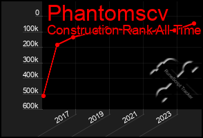 Total Graph of Phantomscv