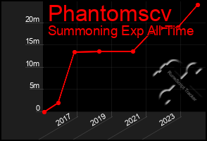 Total Graph of Phantomscv