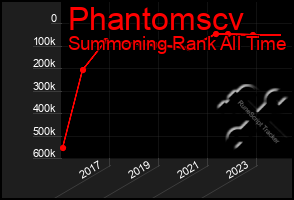 Total Graph of Phantomscv