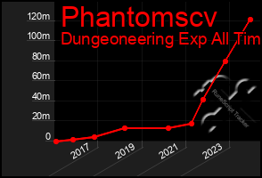 Total Graph of Phantomscv