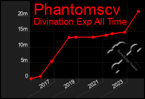 Total Graph of Phantomscv